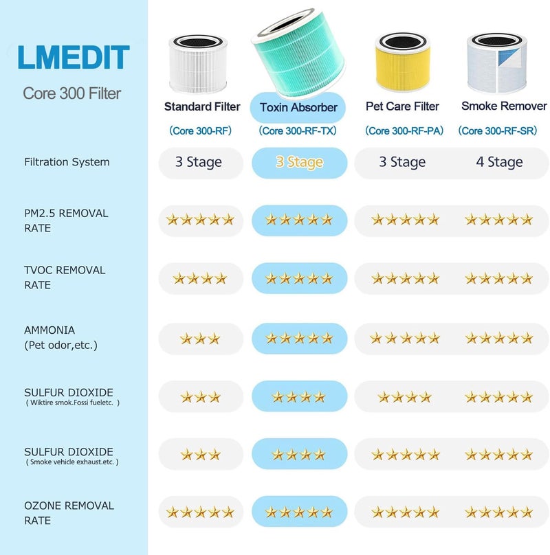 LMEDIT فلتر استبدال ماص للسموم Core 300 لجهاز تنقية الهواء LEVOIT Core 300 / 300S / 300-P / 300S-P VortexAir، فلتر H13 True HEPA، Core 300-RF-TX - Image 5